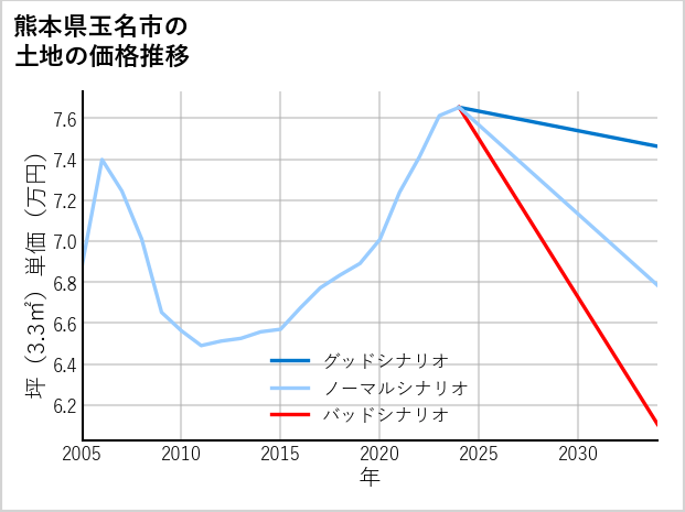 熊本県玉名市の土地価格推移