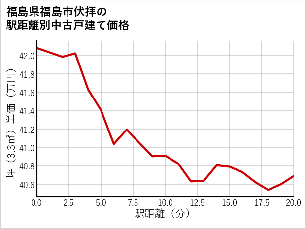 福島県福島市伏拝の徒歩距離別の中古戸建て坪単価