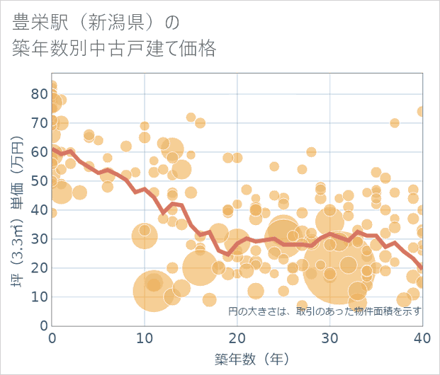 豊栄駅(新潟県)の築年数別の中古戸建て坪単価