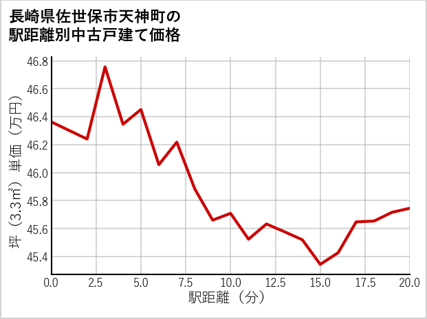 長崎県佐世保市天神町の徒歩距離別の中古戸建て坪単価
