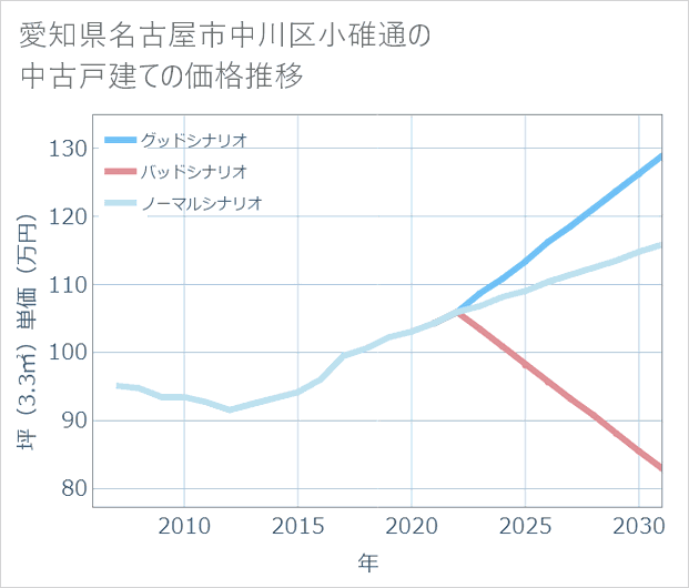 愛知県名古屋市中川区小碓通の中古戸建て価格推移