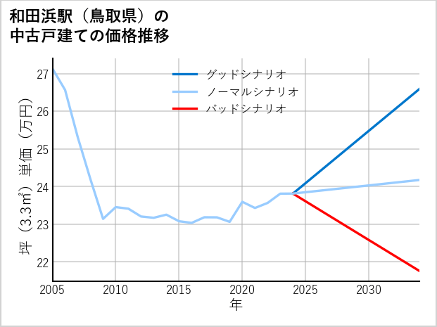 和田浜駅（鳥取県）の中古戸建て価格推移