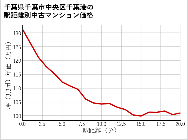 千葉県千葉市中央区千葉港の徒歩距離別の中古マンション坪単価