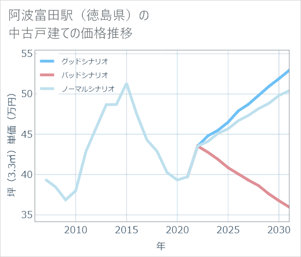 阿波富田駅(徳島県)の中古戸建て価格推移