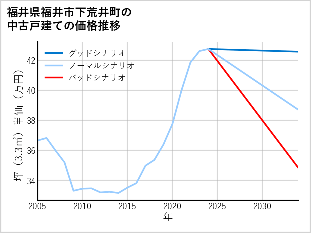福井県福井市下荒井町の中古戸建て価格推移