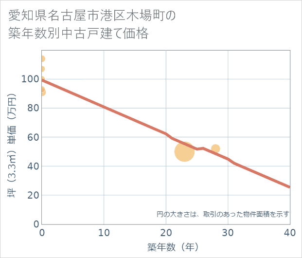 愛知県名古屋市港区木場町の築年数別の中古戸建て坪単価
