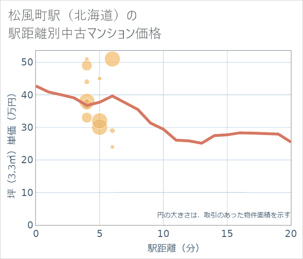 松風町駅(北海道)の徒歩距離別の中古マンション坪単価