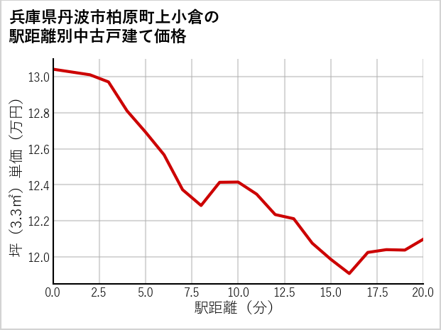 兵庫県丹波市柏原町上小倉の徒歩距離別の中古戸建て坪単価