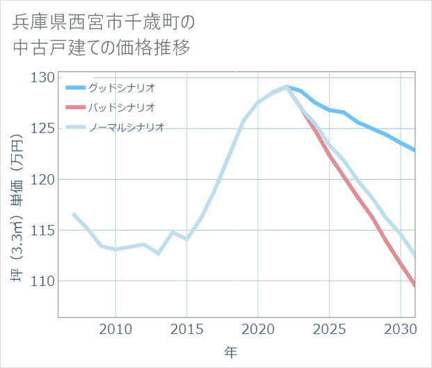 兵庫県西宮市千歳町の中古戸建て価格推移