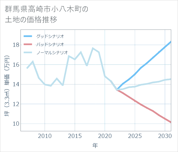 群馬県高崎市小八木町の土地価格推移