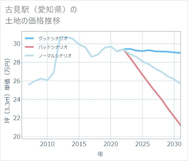 古見駅(愛知県)の土地価格推移
