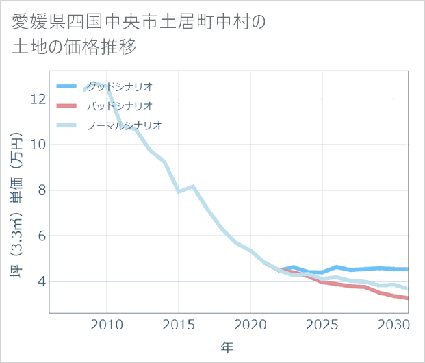 愛媛県四国中央市土居町中村の土地価格推移