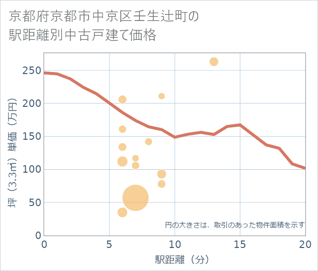 京都府京都市中京区壬生辻町の徒歩距離別の中古戸建て坪単価