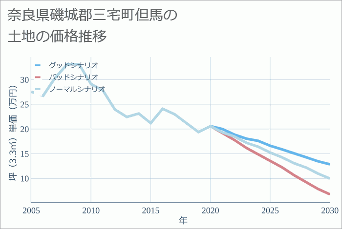 奈良県磯城郡三宅町但馬の土地価格推移