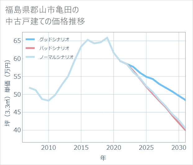 福島県郡山市亀田の中古戸建て価格推移