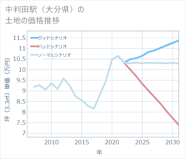 中判田駅(大分県)の土地価格推移