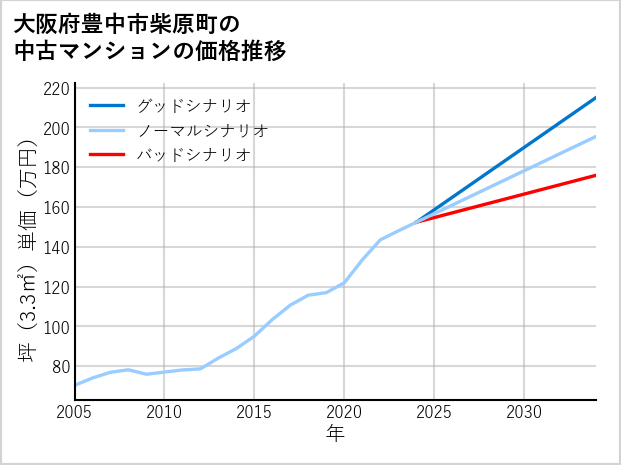 大阪府豊中市柴原町の中古マンション価格推移