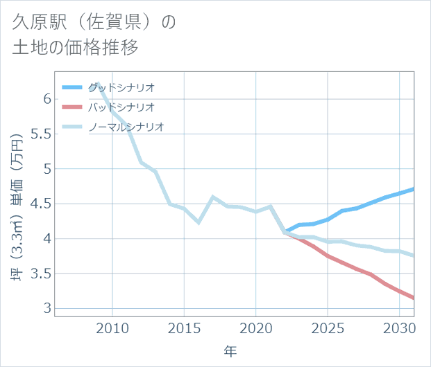 久原駅(佐賀県)の土地価格推移