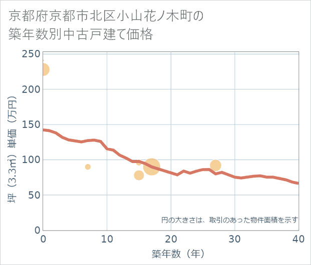 京都府京都市北区小山花ノ木町の築年数別の中古戸建て坪単価