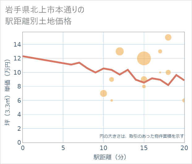 岩手県北上市本通りの徒歩距離別の土地坪単価