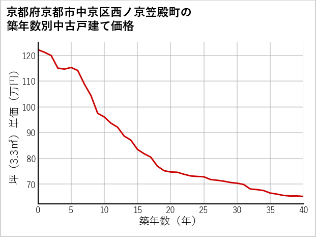京都府京都市中京区西ノ京笠殿町の築年数別の中古戸建て坪単価