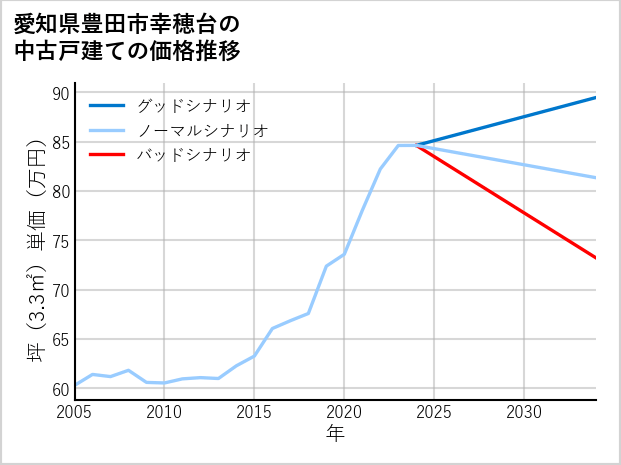 愛知県豊田市幸穂台の中古戸建て価格推移