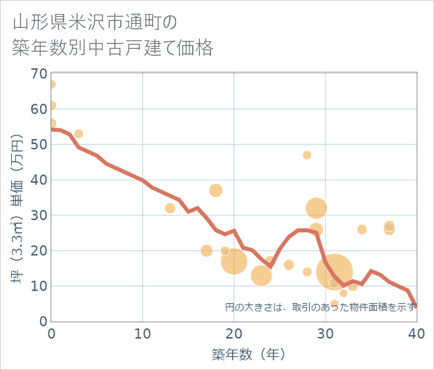 山形県米沢市通町の築年数別の中古戸建て坪単価