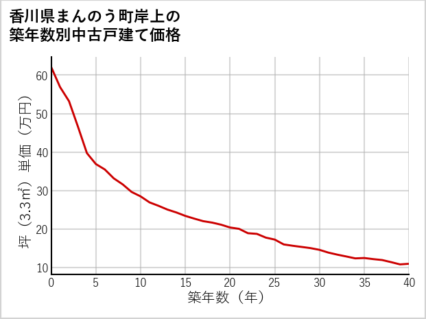 香川県まんのう町岸上の築年数別の中古戸建て坪単価