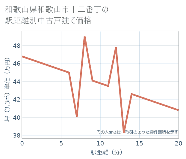 和歌山県和歌山市十二番丁の徒歩距離別の中古戸建て坪単価
