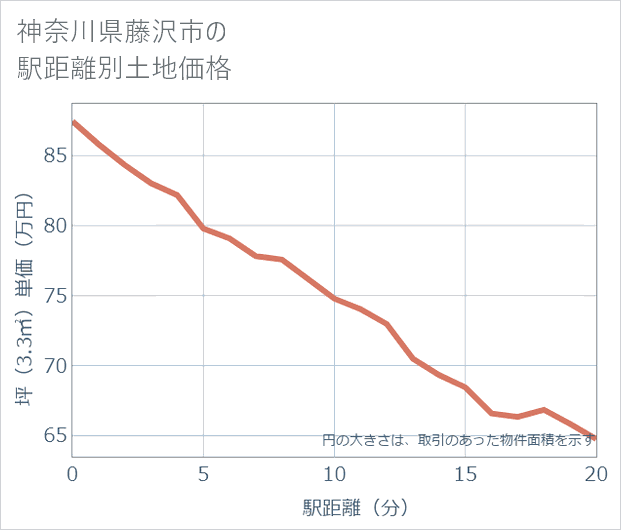 神奈川県藤沢市の徒歩距離別の土地坪単価