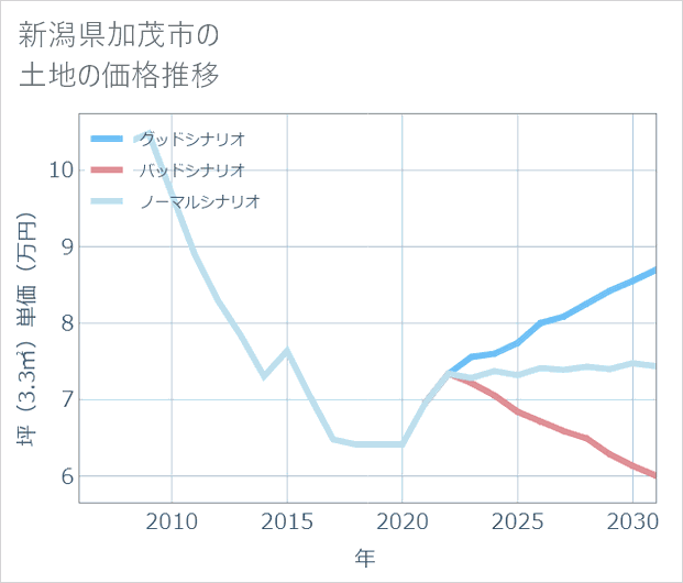 新潟県加茂市の土地価格推移