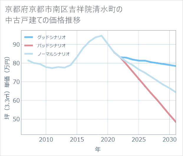 京都府京都市南区吉祥院清水町の中古戸建て価格推移