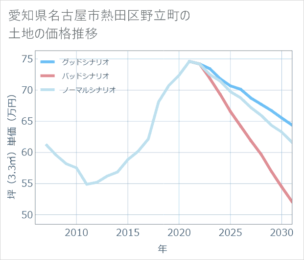 愛知県名古屋市熱田区野立町の土地価格推移