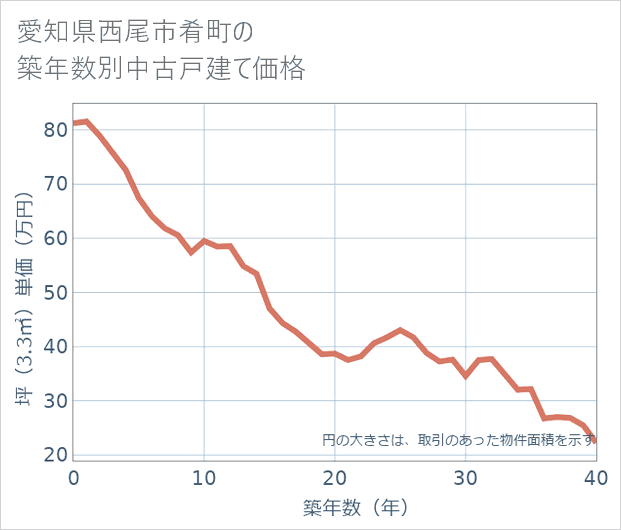 愛知県西尾市肴町の築年数別の中古戸建て坪単価