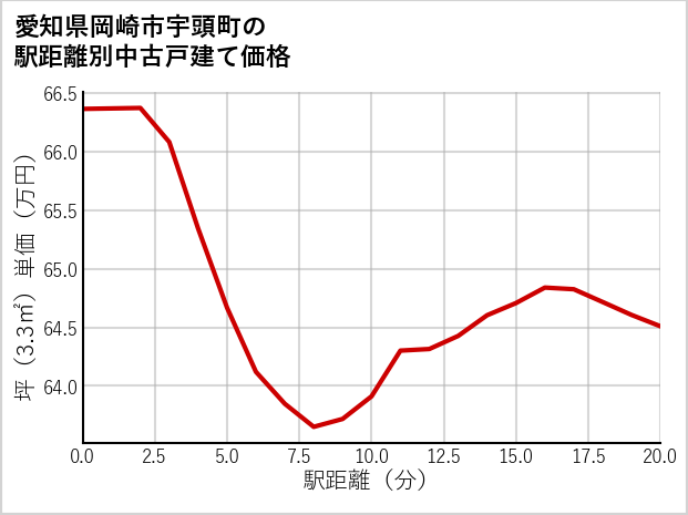 愛知県岡崎市宇頭町の徒歩距離別の中古戸建て坪単価