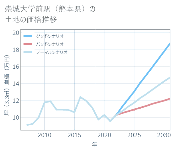崇城大学前駅(熊本県)の土地価格推移