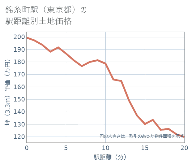 錦糸町駅(東京都)の徒歩距離別の土地坪単価