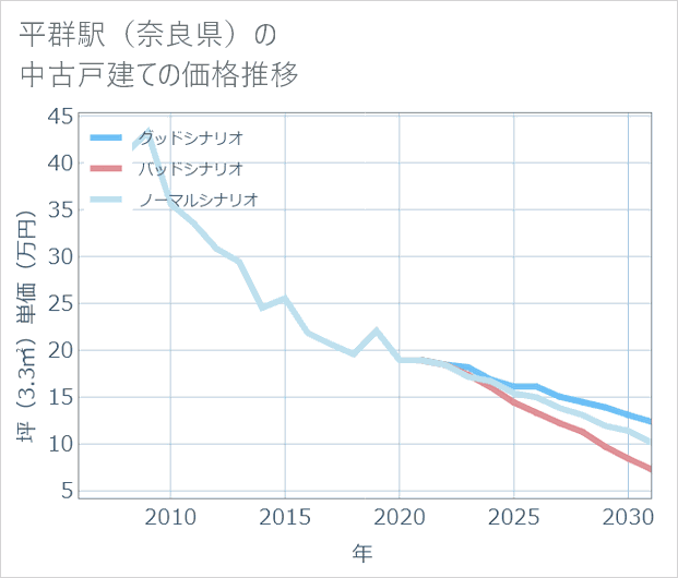 平群駅(奈良県)の中古戸建て価格推移