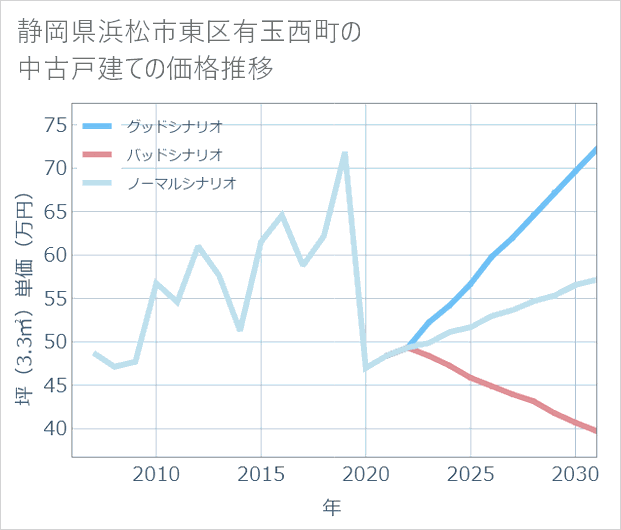 静岡県浜松市東区有玉西町の中古戸建て価格推移