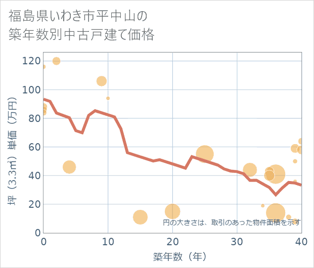 福島県いわき市平中山の築年数別の中古戸建て坪単価