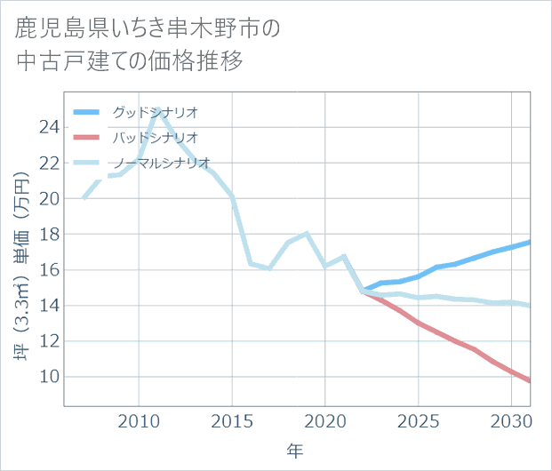 鹿児島県いちき串木野市の中古戸建て価格推移