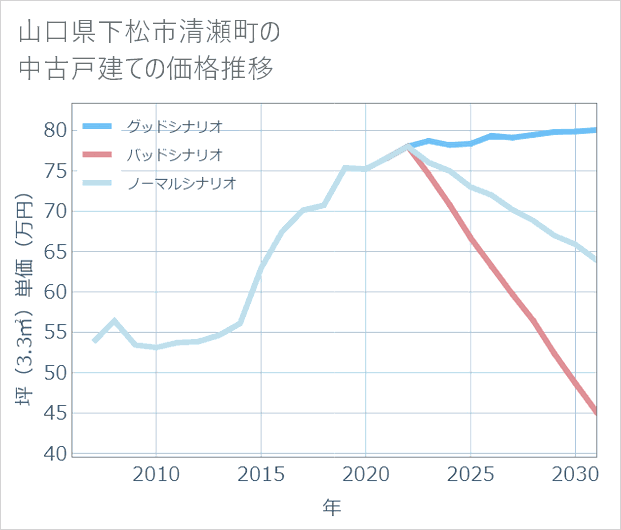 山口県下松市清瀬町の中古戸建て価格推移