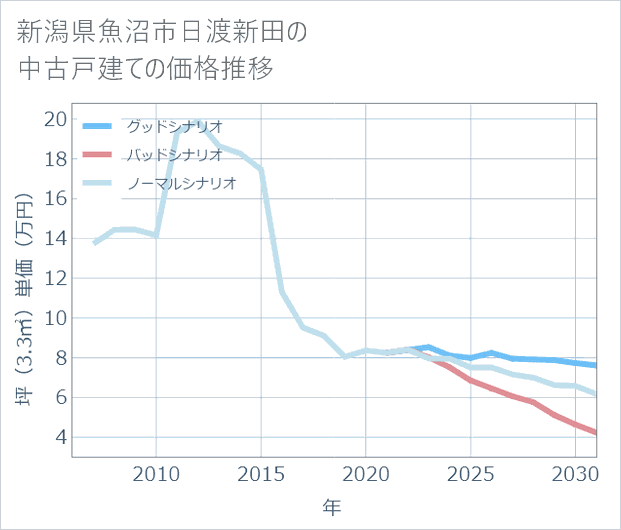 新潟県魚沼市日渡新田の中古戸建て価格推移