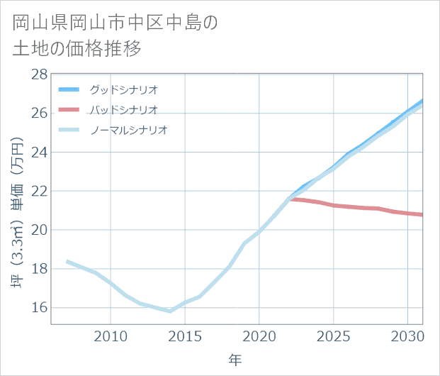 岡山県岡山市中区中島の土地価格推移