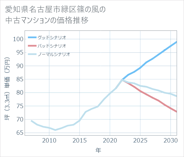 愛知県名古屋市緑区篠の風の中古マンション価格推移