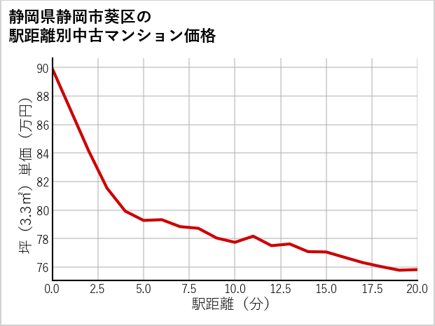 静岡県静岡市葵区の徒歩距離別の中古マンション坪単価
