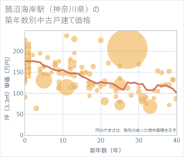 鵠沼海岸駅(神奈川県)の築年数別の中古戸建て坪単価