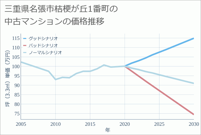 三重県名張市桔梗が丘1番町の中古マンション価格推移