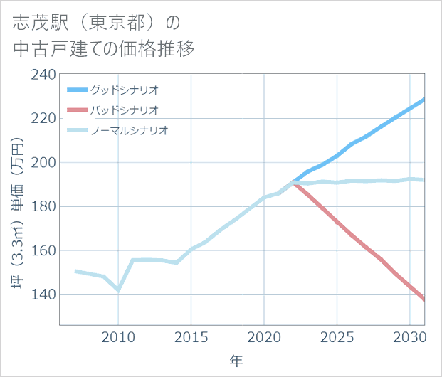 志茂駅(東京都)の中古戸建て価格推移