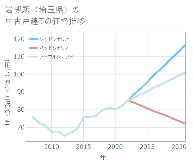 岩槻駅(埼玉県)の中古戸建て価格推移